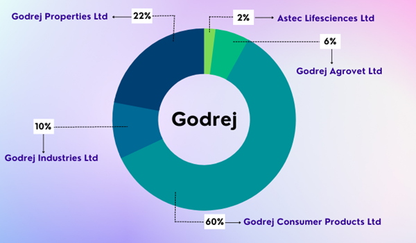 Godrej Properties Subsidiaries